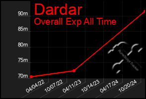 Total Graph of Dardar