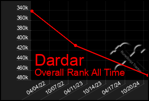 Total Graph of Dardar