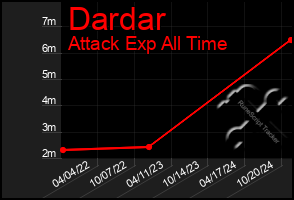 Total Graph of Dardar