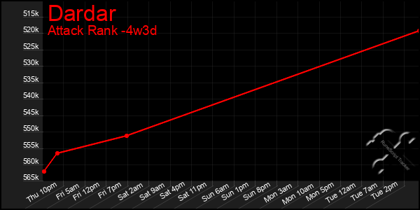 Last 31 Days Graph of Dardar