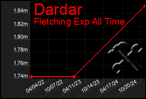 Total Graph of Dardar