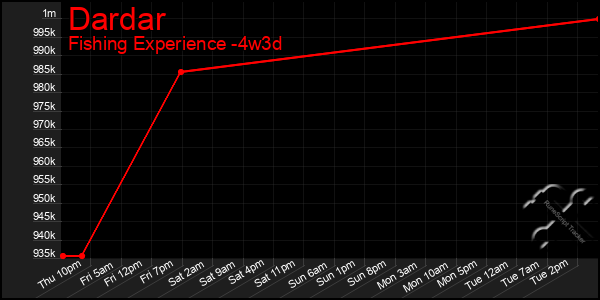 Last 31 Days Graph of Dardar