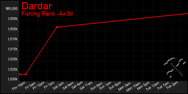 Last 31 Days Graph of Dardar