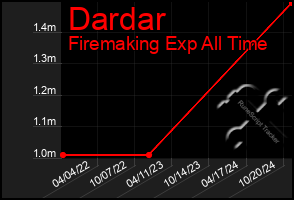 Total Graph of Dardar