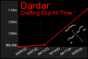 Total Graph of Dardar