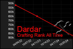 Total Graph of Dardar