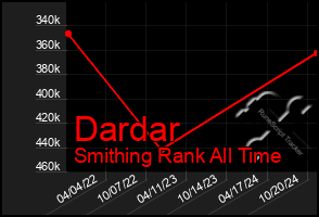 Total Graph of Dardar