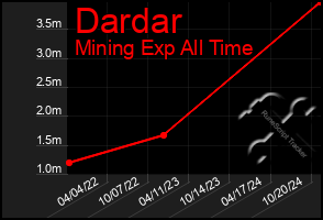 Total Graph of Dardar