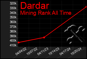 Total Graph of Dardar