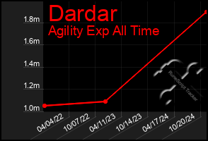 Total Graph of Dardar