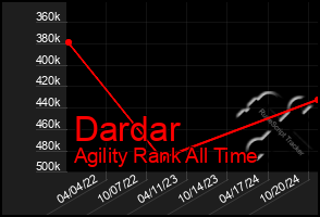 Total Graph of Dardar