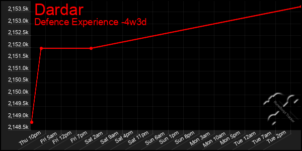 Last 31 Days Graph of Dardar