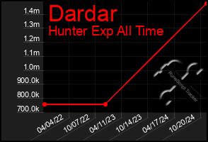 Total Graph of Dardar