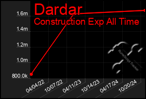 Total Graph of Dardar