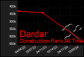 Total Graph of Dardar