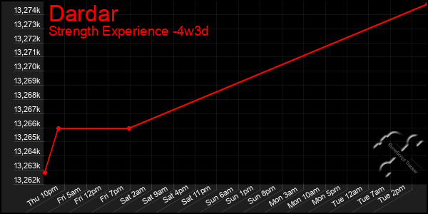 Last 31 Days Graph of Dardar