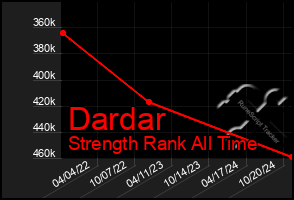 Total Graph of Dardar