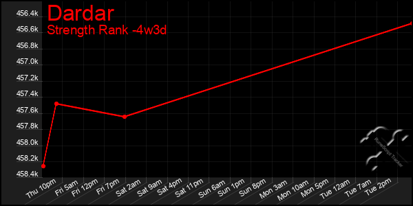 Last 31 Days Graph of Dardar