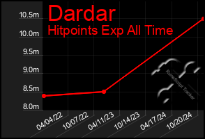 Total Graph of Dardar