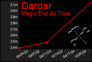 Total Graph of Dardar