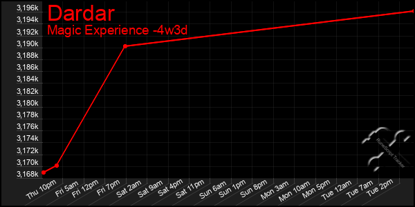 Last 31 Days Graph of Dardar