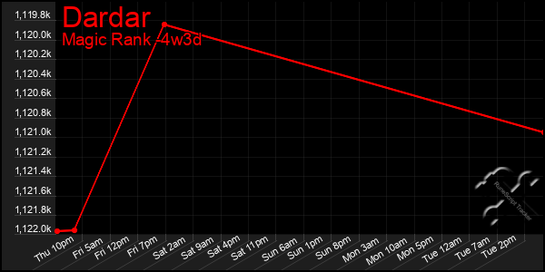 Last 31 Days Graph of Dardar