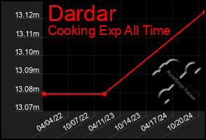 Total Graph of Dardar