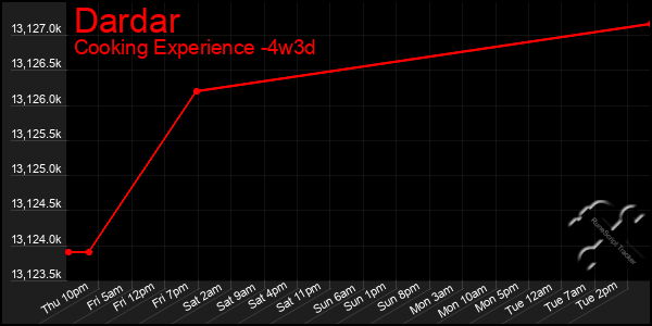 Last 31 Days Graph of Dardar