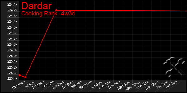 Last 31 Days Graph of Dardar