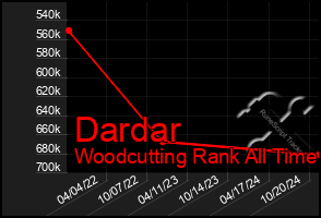 Total Graph of Dardar