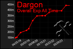 Total Graph of Dargon