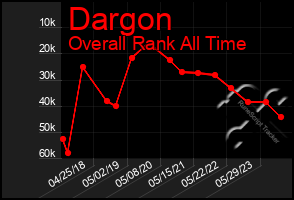 Total Graph of Dargon