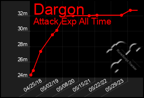 Total Graph of Dargon