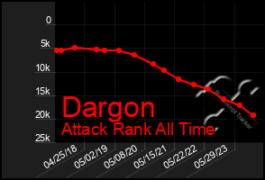 Total Graph of Dargon