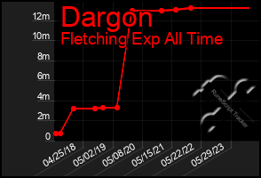 Total Graph of Dargon