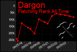 Total Graph of Dargon