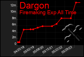 Total Graph of Dargon