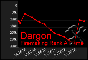 Total Graph of Dargon