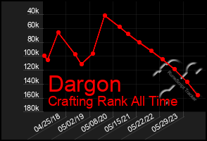 Total Graph of Dargon