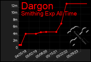 Total Graph of Dargon