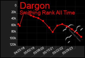 Total Graph of Dargon