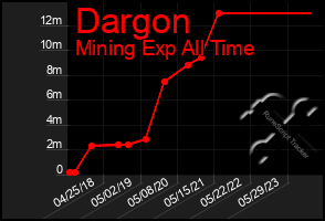 Total Graph of Dargon