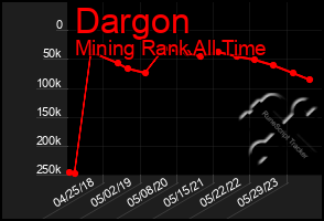 Total Graph of Dargon