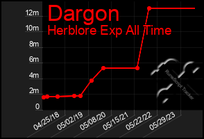 Total Graph of Dargon