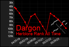 Total Graph of Dargon