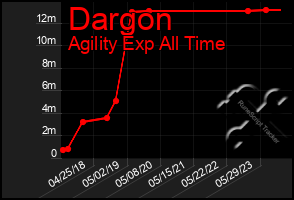 Total Graph of Dargon