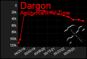 Total Graph of Dargon