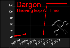 Total Graph of Dargon