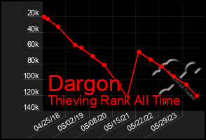 Total Graph of Dargon