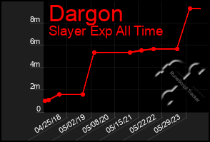 Total Graph of Dargon